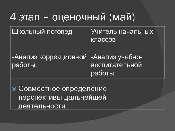 4 этап – оценочный (май) Школьный логопед Учитель начальных классов -Анализ коррекционной -Анализ учебноработы.