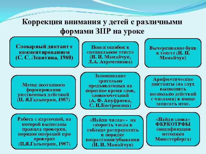 Коррекция внимания у детей с различными формами ЗПР на уроке Словарный диктант с комментированием