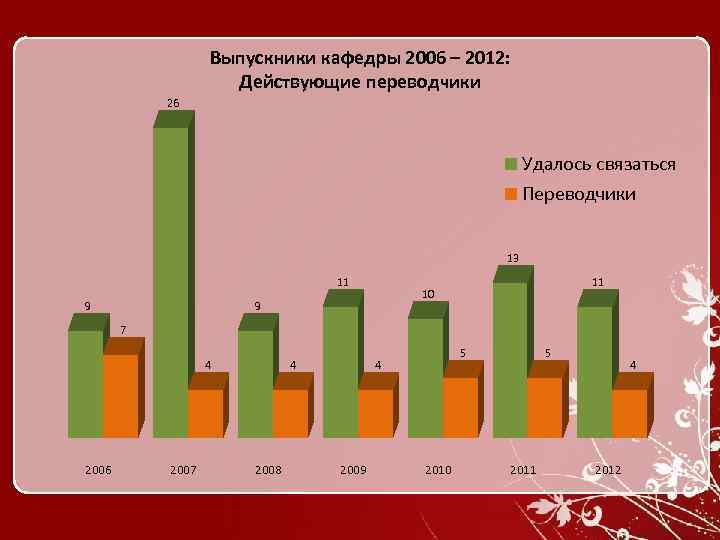 Выпускники кафедры 2006 – 2012: Действующие переводчики 26 Удалось связаться Переводчики 13 11 9