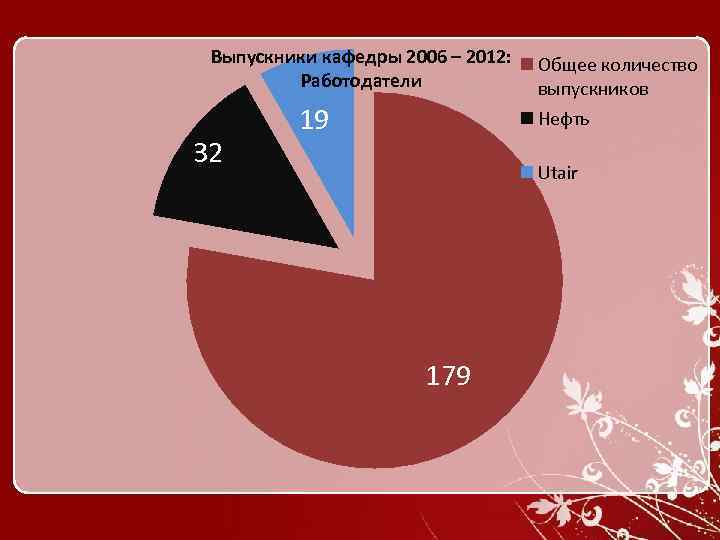 Выпускники кафедры 2006 – 2012: Работодатели 32 19 Общее количество выпускников Нефть Utair 179
