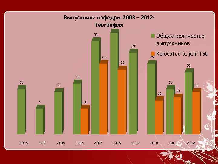 Выпускники кафедры 2003 – 2012: География 36 Общее количество выпускников 33 29 25 25