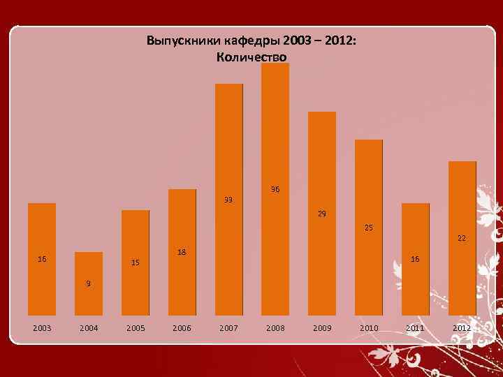 Выпускники кафедры 2003 – 2012: Количество 36 33 29 25 22 18 16 16