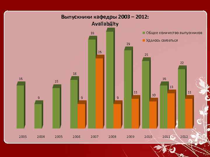 Выпускники кафедры 2003 – 2012: Availability 36 Общее количество выпускников 33 Удалось связаться 29