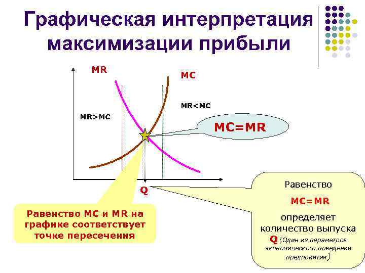 Условия максимизации прибыли это равенство