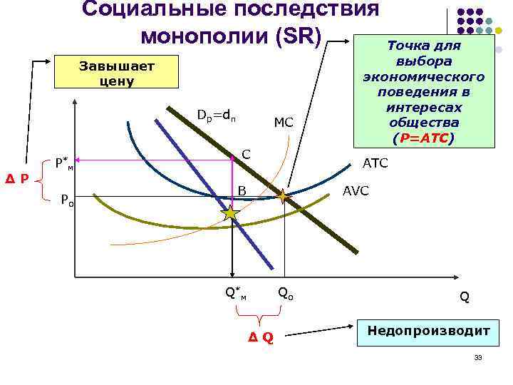 Экономические последствия монополизации