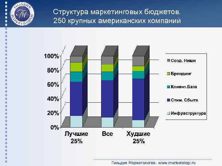 Структура маркетинговых бюджетов. 250 крупных американских компаний Гильдия Маркетологов. www. marketologi. ru 