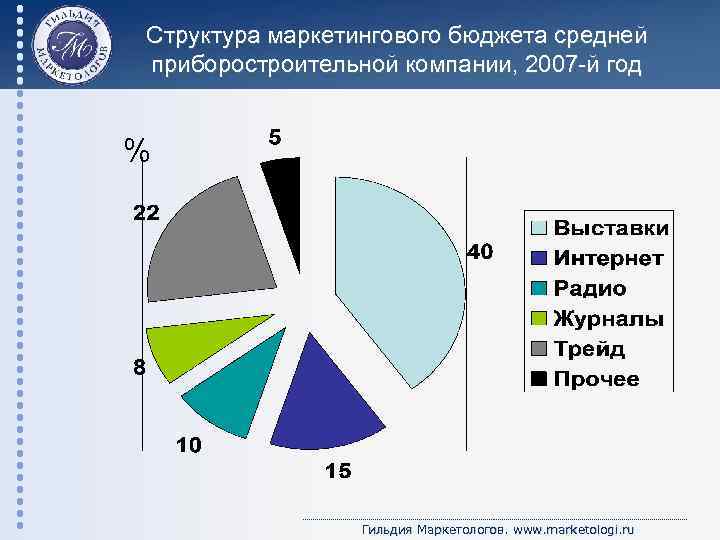 Структура маркетингового бюджета средней приборостроительной компании, 2007 -й год % Гильдия Маркетологов. www. marketologi.