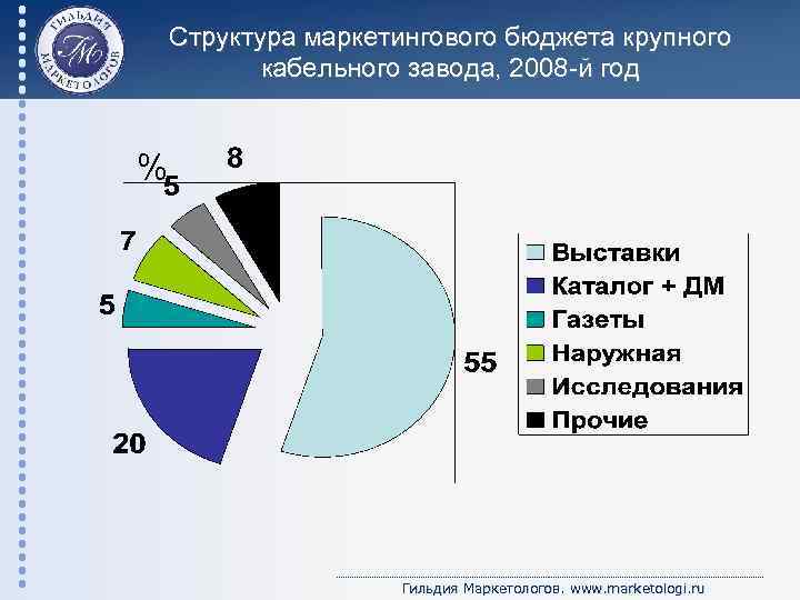Структура маркетингового бюджета крупного кабельного завода, 2008 -й год % Гильдия Маркетологов. www. marketologi.