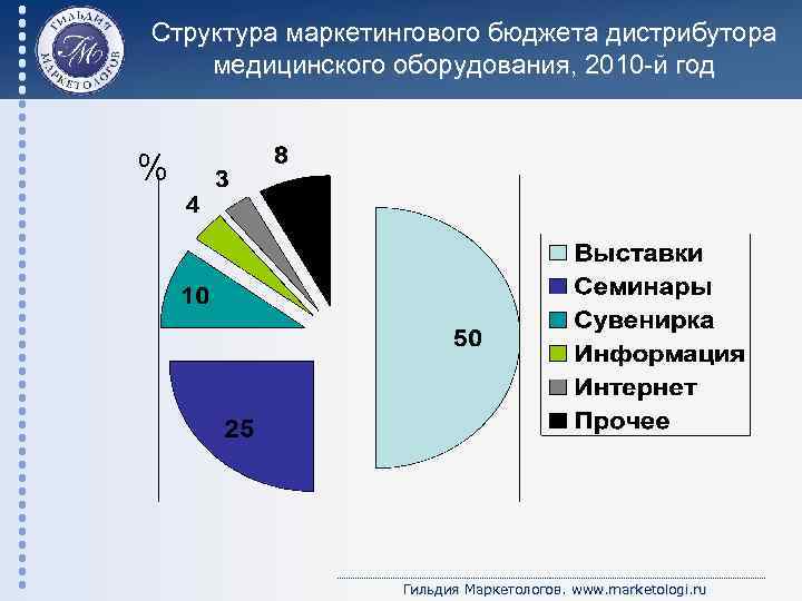 Структура маркетингового бюджета дистрибутора медицинского оборудования, 2010 -й год % Гильдия Маркетологов. www. marketologi.