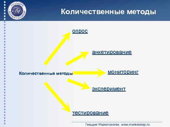 Количественные методы опрос анкетирование Количественные методы мониторинг эксперимент тестирование Гильдия Маркетологов. www. marketologi. ru