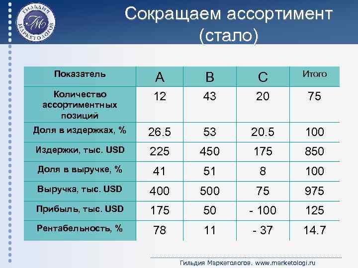 Количество ассортимента