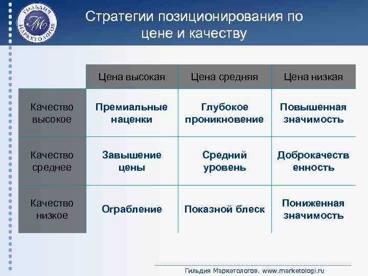 Стратегии позиционирования по цене и качеству Цена высокая Цена средняя Цена низкая Качество высокое