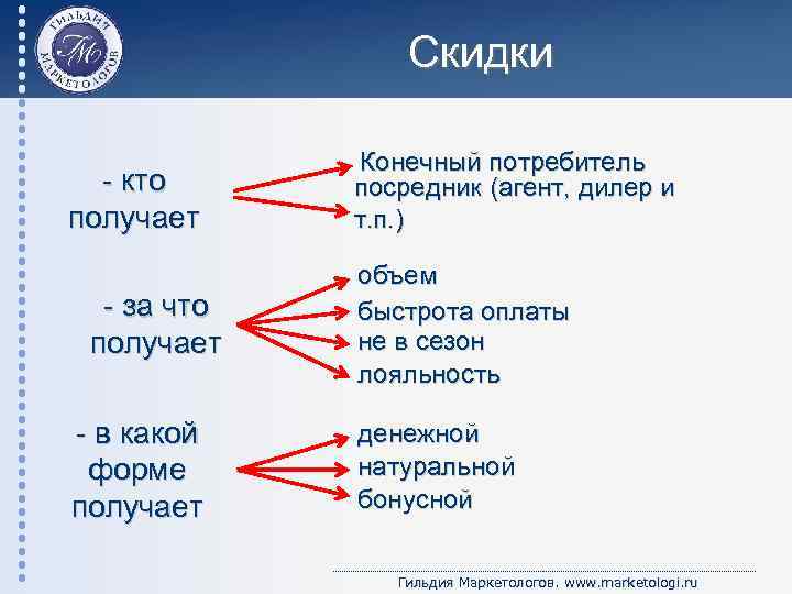 Скидки - кто получает - за что получает - в какой форме получает Конечный