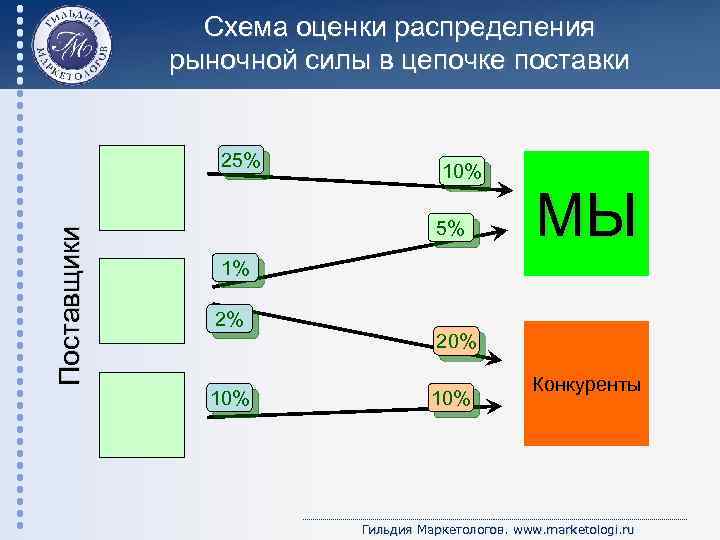 Схема оценки распределения рыночной силы в цепочке поставки Поставщики 25% 10% 5% МЫ 1%