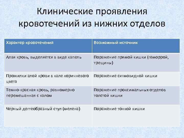 Клиническая картина при кровотечениях