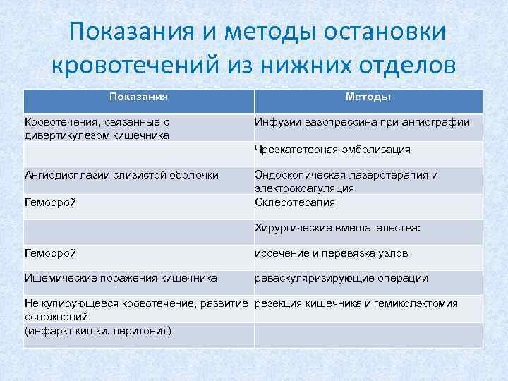 Показания и методы остановки кровотечений из нижних отделов Показания Кровотечения, связанные с дивертикулезом кишечника