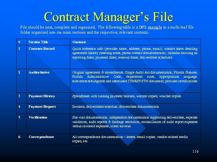 Contract Manager’s File should be neat, complete and organized. The following table is a