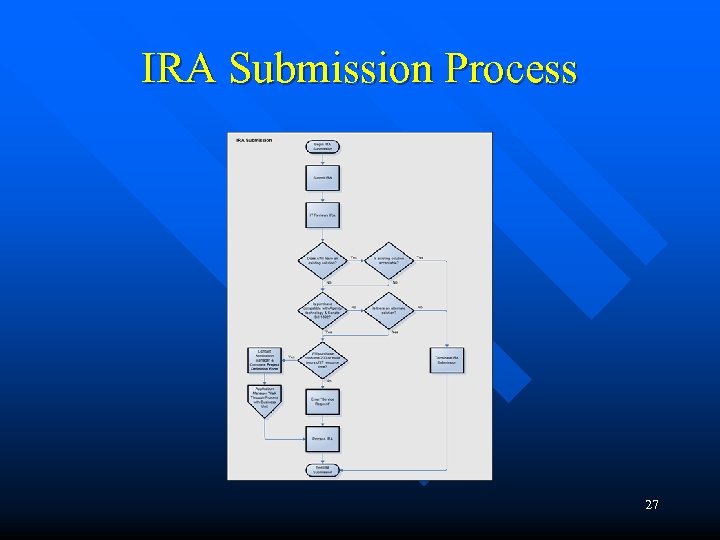IRA Submission Process 27 