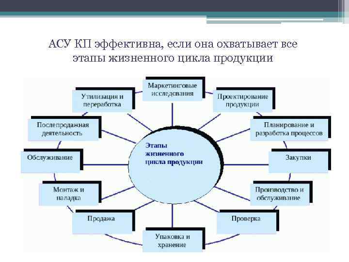 АСУ КП эффективна, если она охватывает все этапы жизненного цикла продукции 