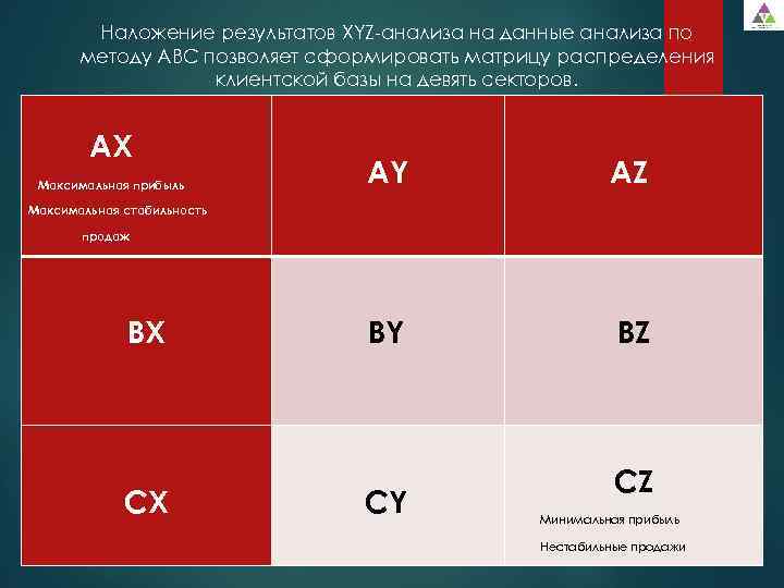 Abc xyz. Матрица результатов ABC, xyz-анализа. ABC xyz анализ. Сегментация клиентов ABC xyz. Вывод ABC xyz анализа.