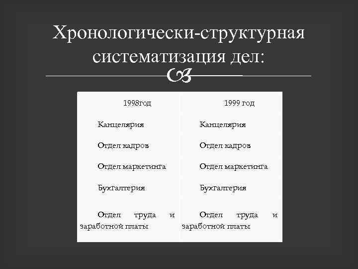 Хронологически-структурная систематизация дел: 1998 год 1999 год Канцелярия Отдел кадров Отдел маркетинга Бухгалтерия Отдел