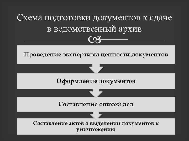 Алгоритм экспертизы ценности документов в организации схема