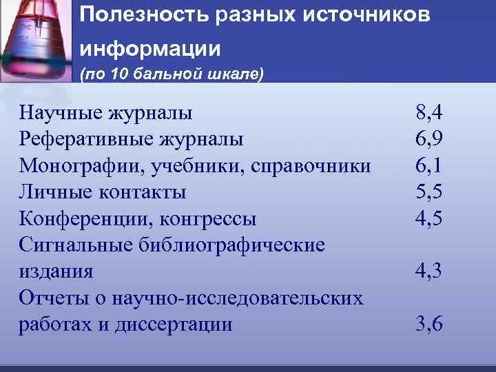 Полезность разных источников информации (по 10 бальной шкале) Научные журналы Реферативные журналы Монографии, учебники,