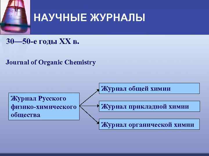 НАУЧНЫЕ ЖУРНАЛЫ 30— 50 -е годы XX в. Journal of Organic Chemistry Журнал общей