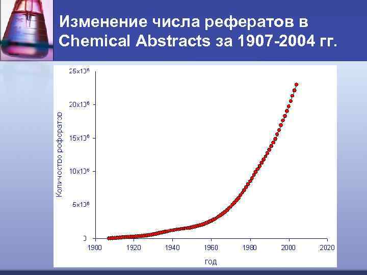 Изменение числа рефератов в Chemical Abstracts за 1907 -2004 гг. 