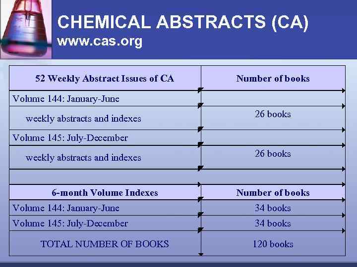 Cas des. Chemical abstracts service. Классификация CAS. CAPLUS (Chemical abstracts Plus, США). CAS химия.