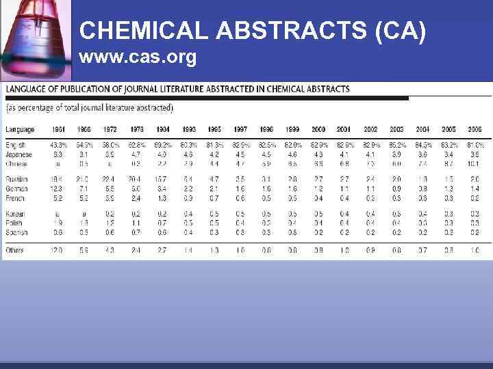 CHEMICAL ABSTRACTS (CA) www. cas. org 