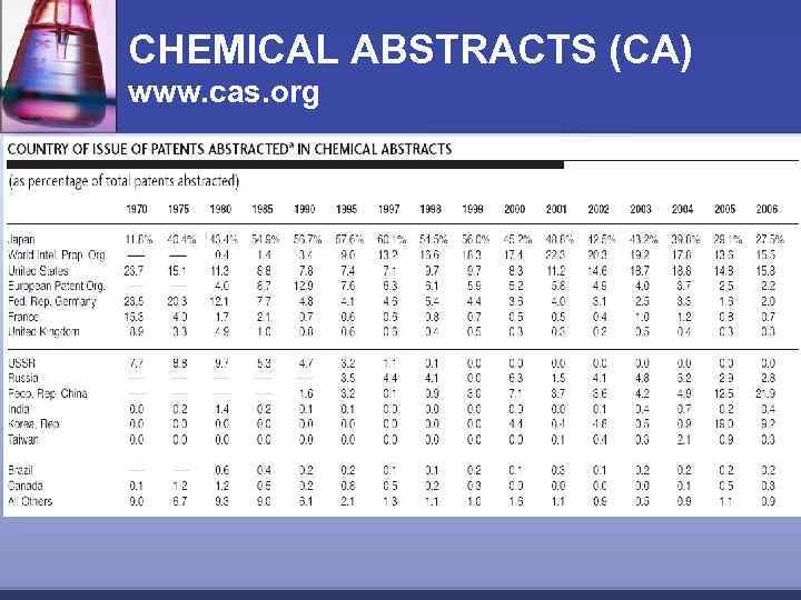 CHEMICAL ABSTRACTS (CA) www. cas. org 