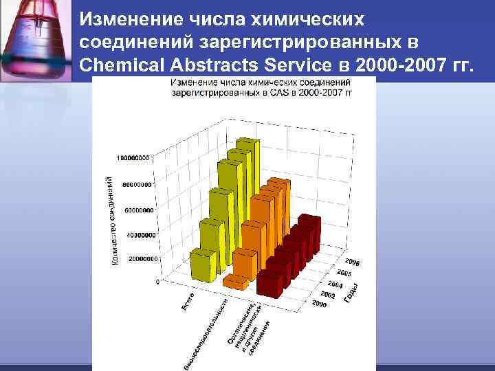 Изменение числа химических соединений зарегистрированных в Chemical Abstracts Service в 2000 -2007 гг. 