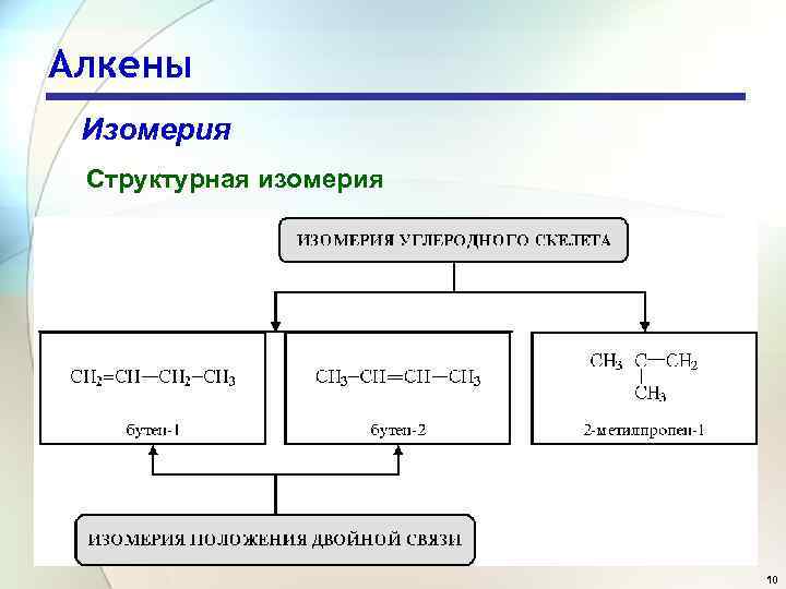 Алкены Изомерия Структурная изомерия 10 