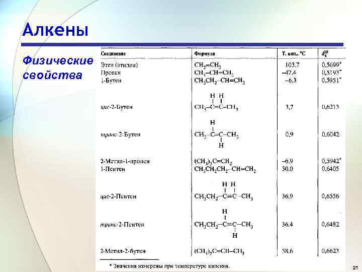 Алкены Физические свойства 21 