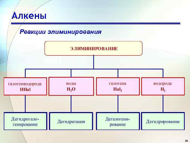 Алкены Реакции элиминирования 24 