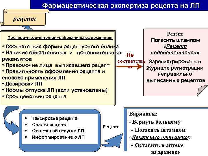 Проведение фармацевтической экспертизы рецептов. Схема фармацевтической экспертизы рецепта. Алгоритм экспертизы рецепта. Фарм экспертиза рецепта.