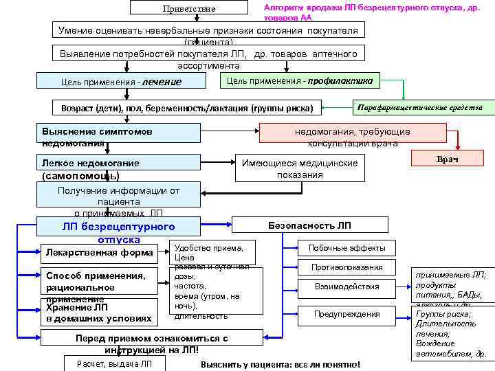 Схема фармацевтической экспертизы рецепта