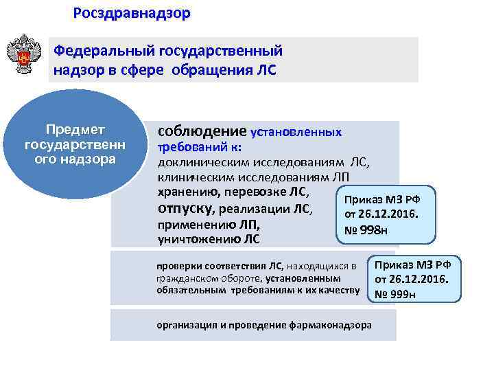 Росздравнадзор Федеральный государственный надзор в сфере обращения ЛС Предмет государственн ого надзора соблюдение установленных