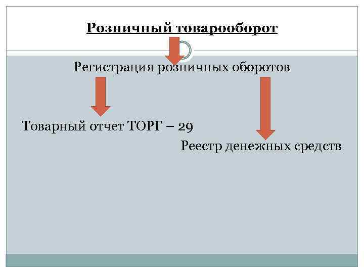 Розничный товарооборот Регистрация розничных оборотов Товарный отчет ТОРГ – 29 Реестр денежных средств 