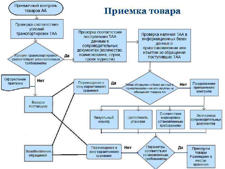 Приемка товара 
