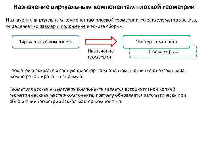 Назначение виртуальным компонентам плоской геометрии, то есть элементов эскиза, определяет их размер и положение