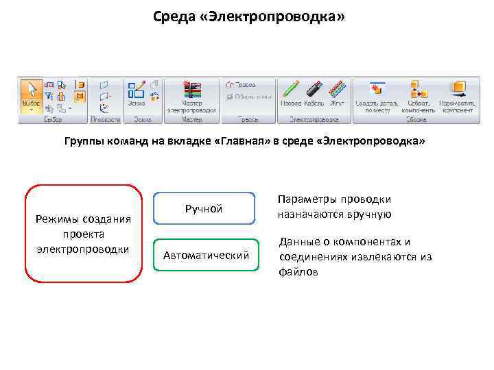 Среда «Электропроводка» Группы команд на вкладке «Главная» в среде «Электропроводка» Режимы создания проекта электропроводки