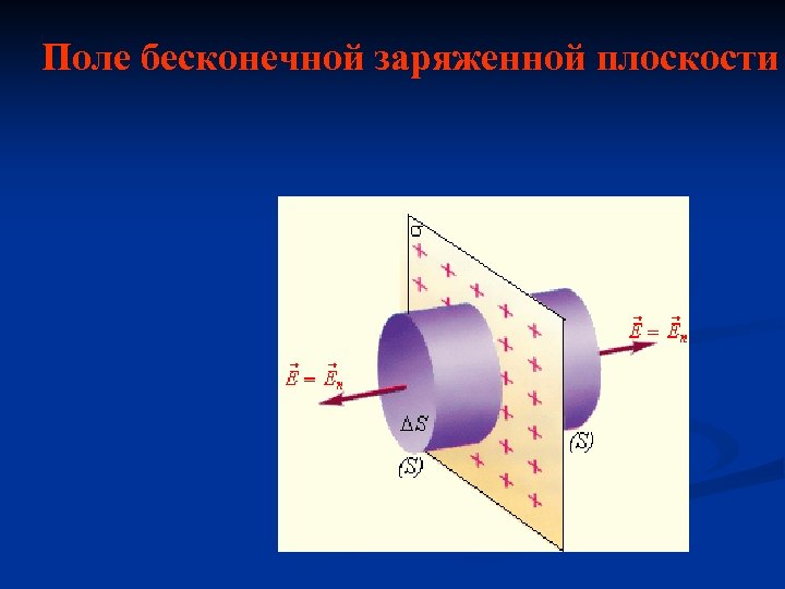 Поле бесконечной заряженной плоскости 
