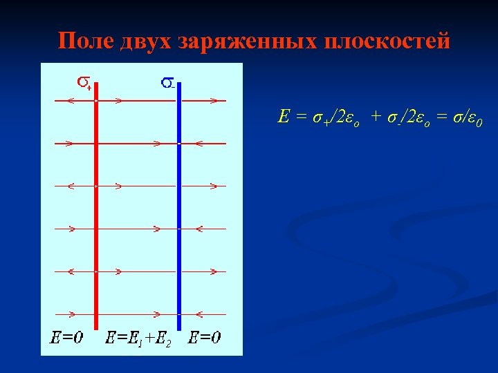 Поле двух заряженных плоскостей Е = σ+/2εо + σ-/2εо = σ/ε 0 