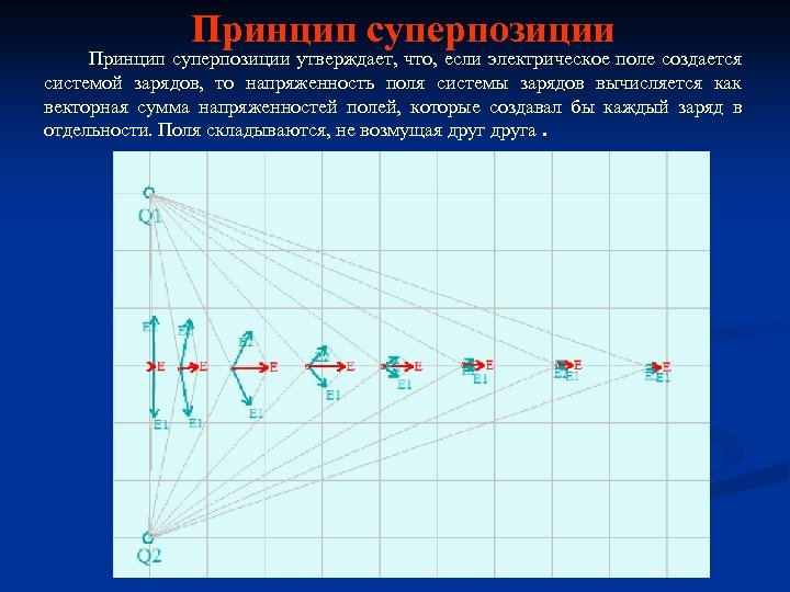 Принцип суперпозиции Принцип суперпозиции утверждает, что, если электрическое поле создается системой зарядов, то напряженность