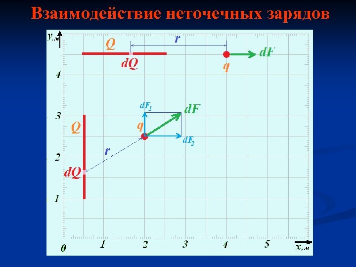 Взаимодействие неточечных зарядов 