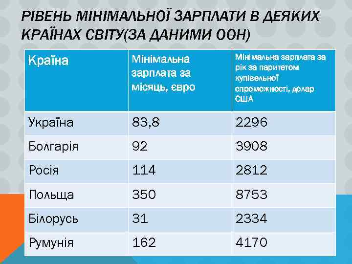 РІВЕНЬ МІНІМАЛЬНОЇ ЗАРПЛАТИ В ДЕЯКИХ КРАЇНАХ СВІТУ(ЗА ДАНИМИ ООН) Країна Мінімальна зарплата за місяць,