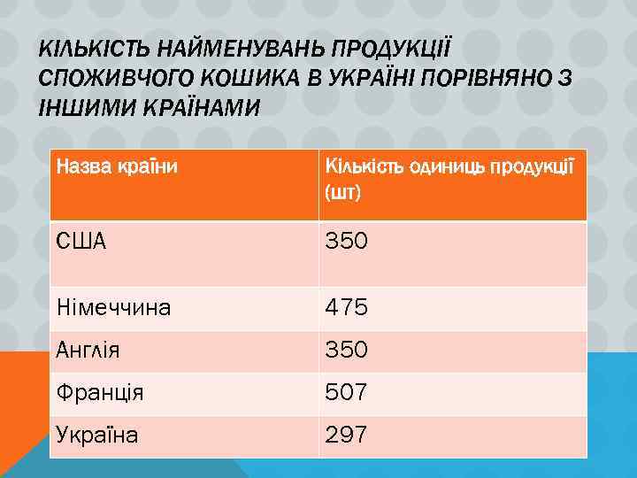 КІЛЬКІСТЬ НАЙМЕНУВАНЬ ПРОДУКЦІЇ СПОЖИВЧОГО КОШИКА В УКРАЇНІ ПОРІВНЯНО З ІНШИМИ КРАЇНАМИ Назва країни Кількість