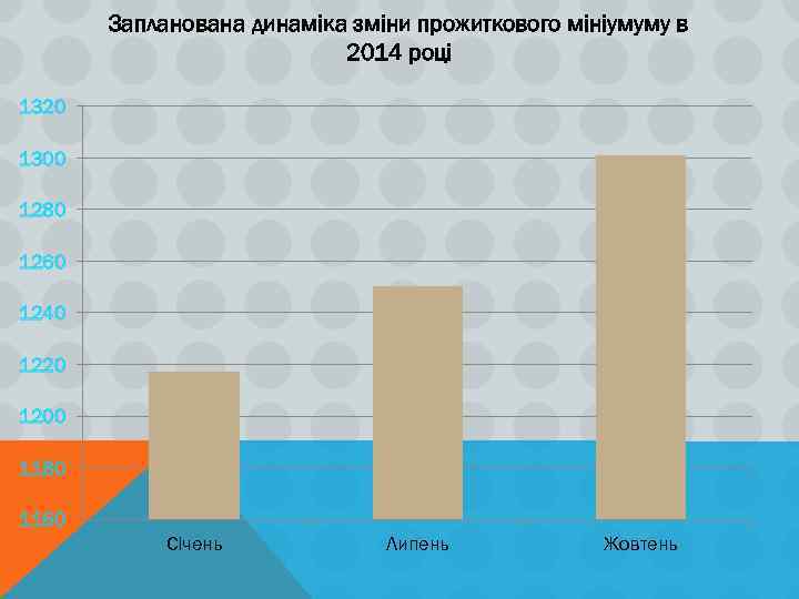 Запланована динаміка зміни прожиткового мініумуму в 2014 році 1320 1300 1280 1260 1240 1220